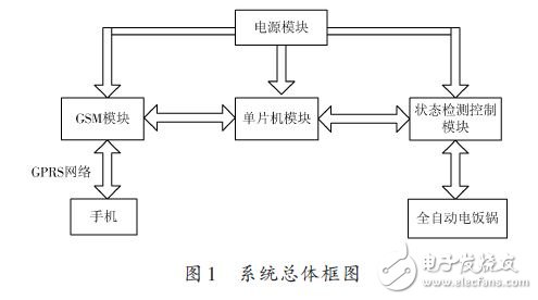 一種全自動電飯鍋遠程智能控制系統(tǒng)的設(shè)計方案