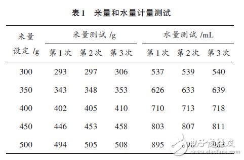 一種全自動(dòng)電飯鍋遠(yuǎn)程智能控制系統(tǒng)的設(shè)計(jì)方案