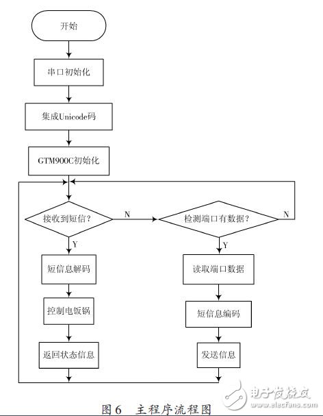 一種全自動(dòng)電飯鍋遠(yuǎn)程智能控制系統(tǒng)的設(shè)計(jì)方案