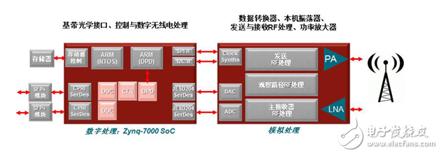典型無線電基礎架構(gòu)，所有數(shù)字功能都被集中到單個器件中