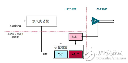數(shù)字預失真被分解為多個功能區(qū)