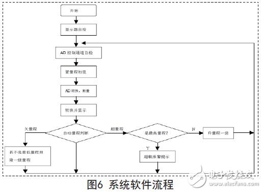 系統(tǒng)軟件流程