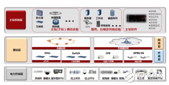 配電自動化方案簡圖