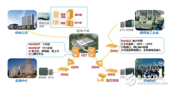  xPON配電自動化通信專網(wǎng)方案組網(wǎng)圖