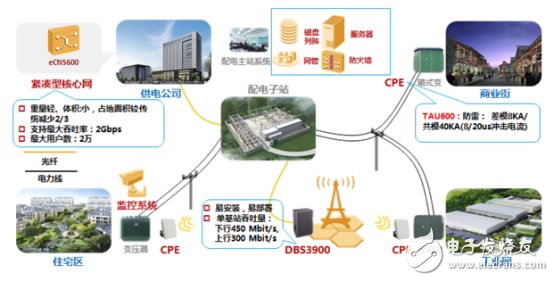 LTE配電自動化通信專網(wǎng)方案組網(wǎng)圖