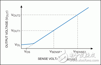 圖1. 輸出電壓與采樣電壓的對(duì)應(yīng)關(guān)系確定失調(diào)電壓。