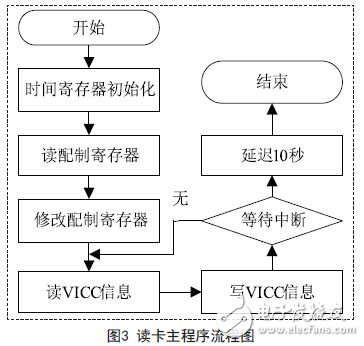 基于ARM的汽車射頻識別防盜系統(tǒng)的設(shè)計方案