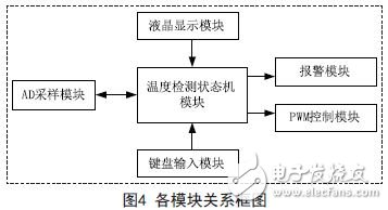 各模塊關(guān)系框圖