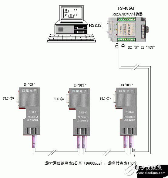 最大通信距離為2公里（9600bps時），最多站點數(shù)量為160個