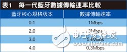可穿戴設(shè)備市場起飛，藍(lán)牙Smart引爆設(shè)計熱潮！