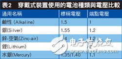 可穿戴設(shè)備市場(chǎng)起飛，藍(lán)牙Smart引爆設(shè)計(jì)熱潮！