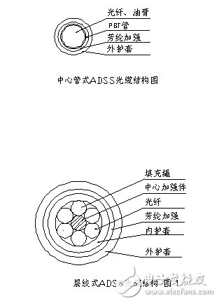層絞式和中心束管式兩種