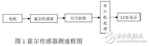 霍爾傳感器測(cè)速框圖