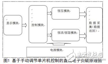 基于手動(dòng)調(diào)節(jié)單片機(jī)控制的直流電子負(fù)載。