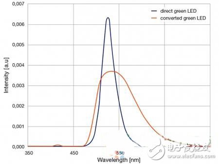 揭秘如何提高綠光LED能效問(wèn)題