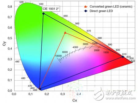 揭秘如何提高綠光LED能效問(wèn)題