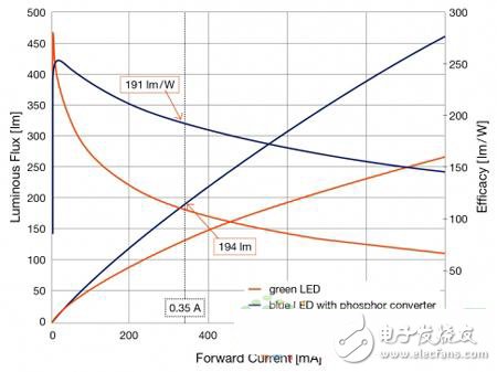 揭秘如何提高綠光LED能效問(wèn)題