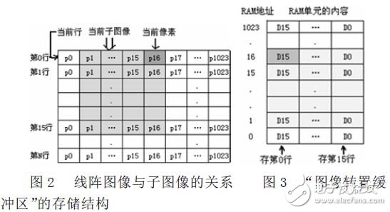 線陣圖像與子圖像的關(guān)系  “圖像轉(zhuǎn)置緩沖區(qū)”RAM 塊存儲(chǔ)圖像的結(jié)構(gòu)