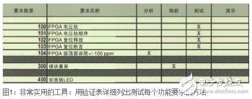 如何調(diào)試數(shù)字硬件設(shè)計(jì)？