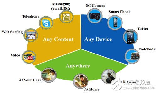 Any Content、Any Where、Any Device新網(wǎng)絡生活型