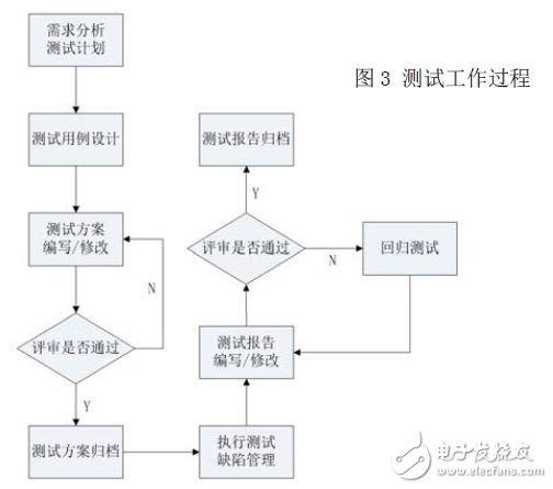 測(cè)試工作過(guò)程