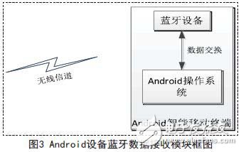 Android設備藍牙數(shù)據(jù)接收模塊框圖