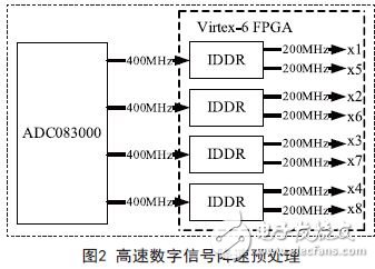 高速數(shù)字信號(hào)預(yù)處理