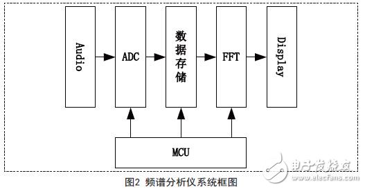頻譜分析儀系統(tǒng)框圖