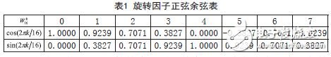 旋轉(zhuǎn)因子正弦余弦表
