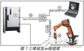 三維視覺系統(tǒng)組成
