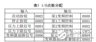 I/O點(diǎn)數(shù)分配表