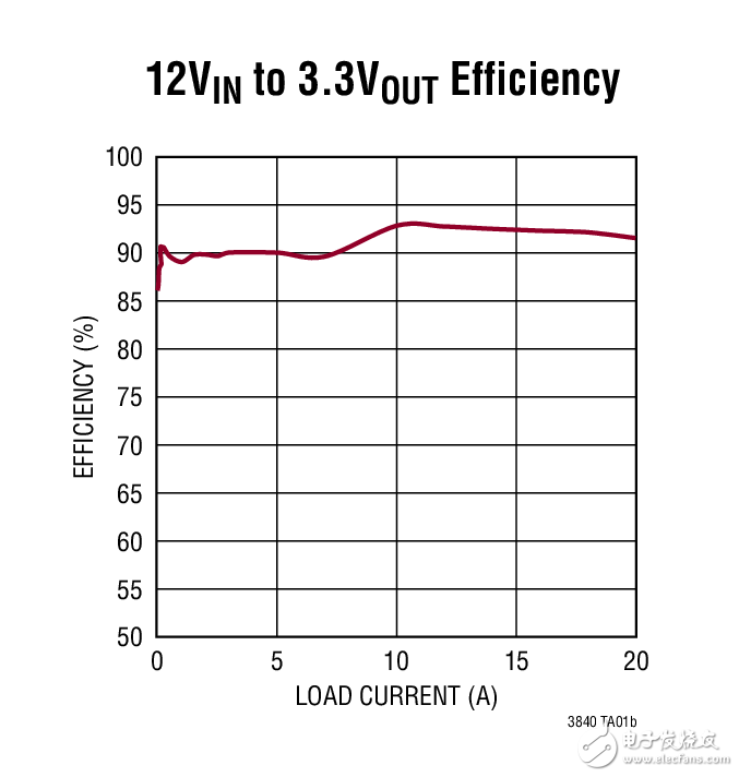 LT3840 高效率同步降壓型轉(zhuǎn)換器 12VIN to 3.3VOUT Efficiency