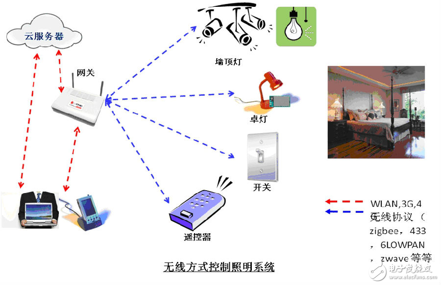 使用無(wú)線控制加傳感器，將是主流的技術(shù)和市場(chǎng)趨勢(shì)