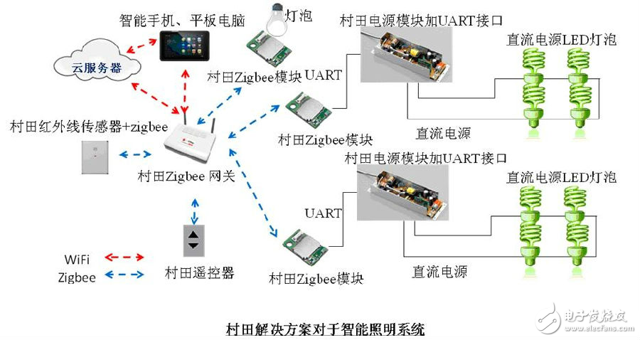 村田使用傳感器和無(wú)線技術(shù)，對(duì)LED照明市場(chǎng)提供了一個(gè)簡(jiǎn)單的解決方案
