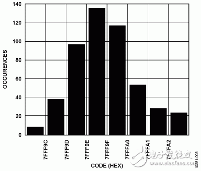 24位4.7Hz、4通道模擬數(shù)據(jù)采集系統(tǒng)電路圖