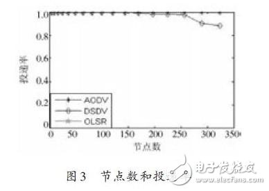 節(jié)點(diǎn)數(shù)和投遞率