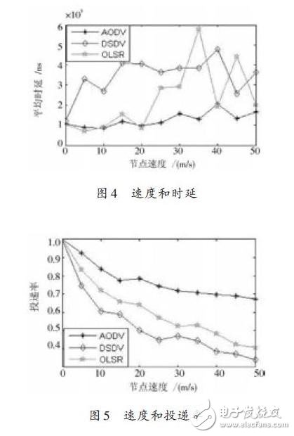 速度和延時(shí)、投遞率