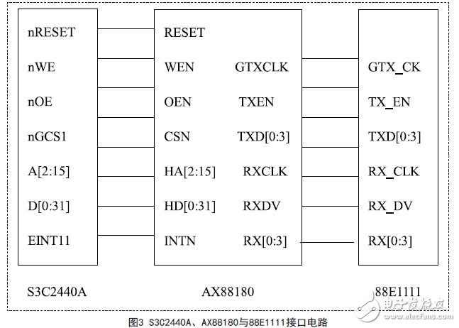嵌入式芯片S3C2440A、以太網(wǎng)控制器AX88180及物理層芯片88E1111的接口電路圖
