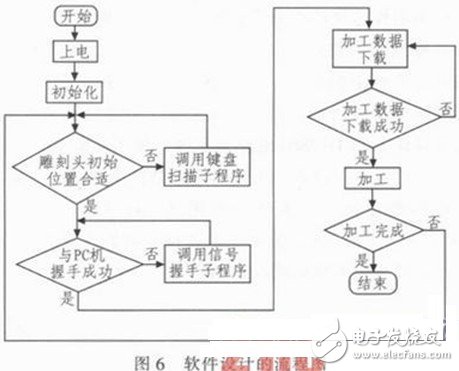 系統(tǒng)軟件設(shè)計(jì)的程序流程圖