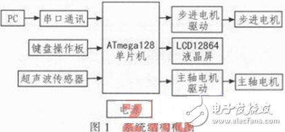 系統(tǒng)結(jié)構(gòu)框圖