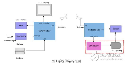 TI 無(wú)線LED照明系統(tǒng)設(shè)計(jì)應(yīng)用解析