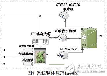 基于LED光源的植物生長動態(tài)補光控制系統(tǒng)設(shè)計