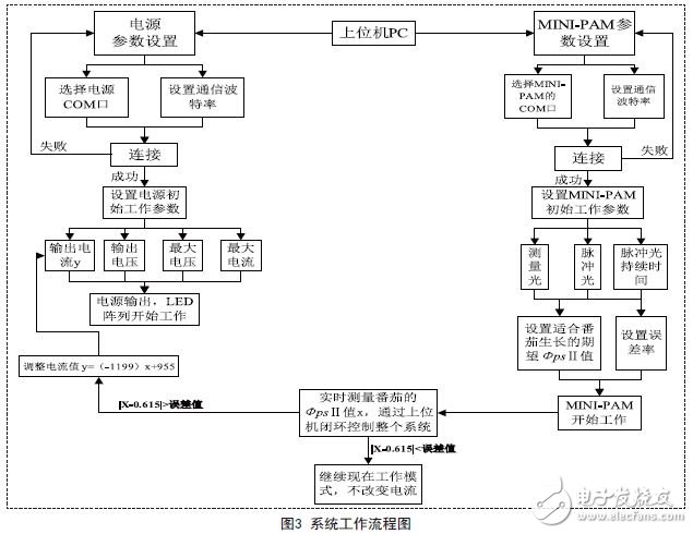 基于LED光源的植物生長動態(tài)補光控制系統(tǒng)設(shè)計