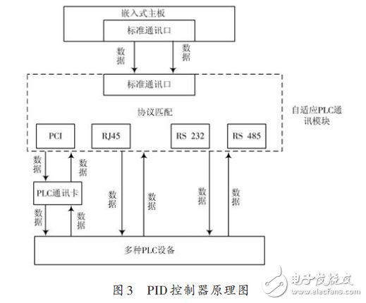 基于M2M的大型工程類(lèi)裝備的智能控制器設(shè)計(jì)