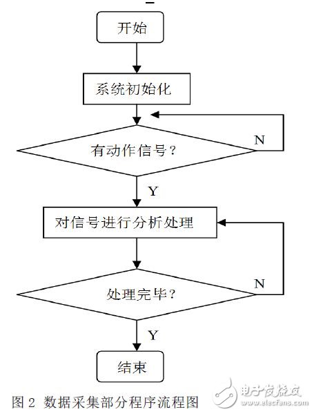 數(shù)據(jù)采集模塊程序流程圖