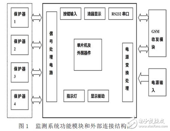 監(jiān)測系統(tǒng)硬件設(shè)計圖