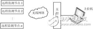 系統(tǒng)總體結(jié)構(gòu)