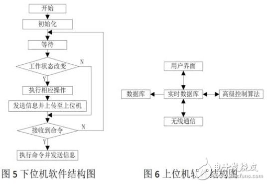 上、下位機(jī)軟件結(jié)構(gòu)圖