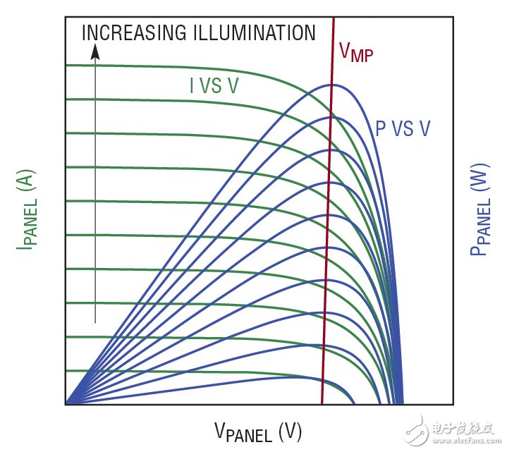 圖 1：太陽能電池板可在一個(gè)特定的輸出電壓 （VMP） 下產(chǎn)生最大的功率，這相對(duì)地獨(dú)立于照明水平。LT3652 2A 電池充電器通過把太陽能電池板輸入電壓調(diào)節(jié)在 VMP 以最大限度地增加太陽能電池板的輸出功率。