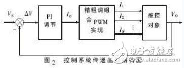 控制系統(tǒng)傳遞函數(shù)結(jié)構(gòu)圖